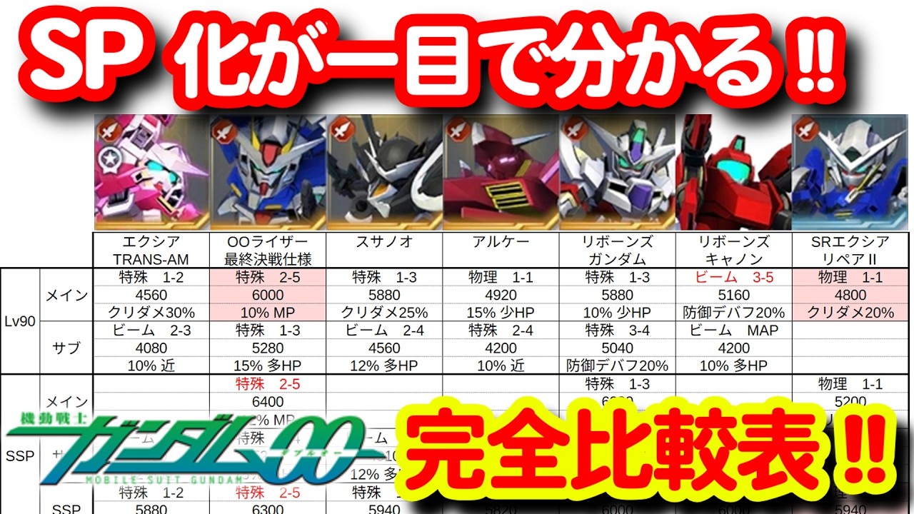 ダブルオーSP化診断！横並びで完全比較！！＜エンゲージ師匠のジージェネエターナル攻略＞