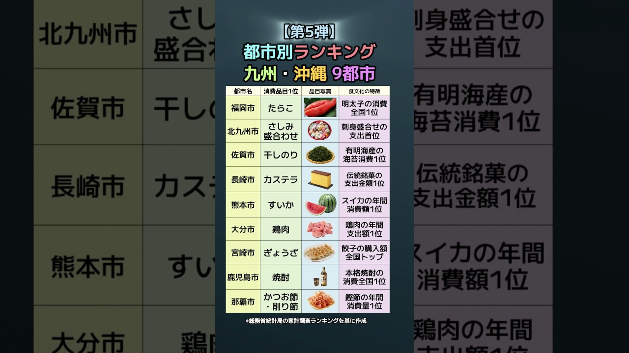 【第5弾】実は日本一なんです！九州・沖縄9都市の意外な「食べ物」ランキング【家計調査】