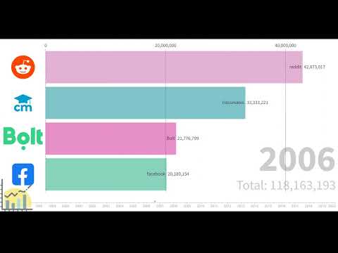 Most Popular Social Media Platforms 1997 - 2020
