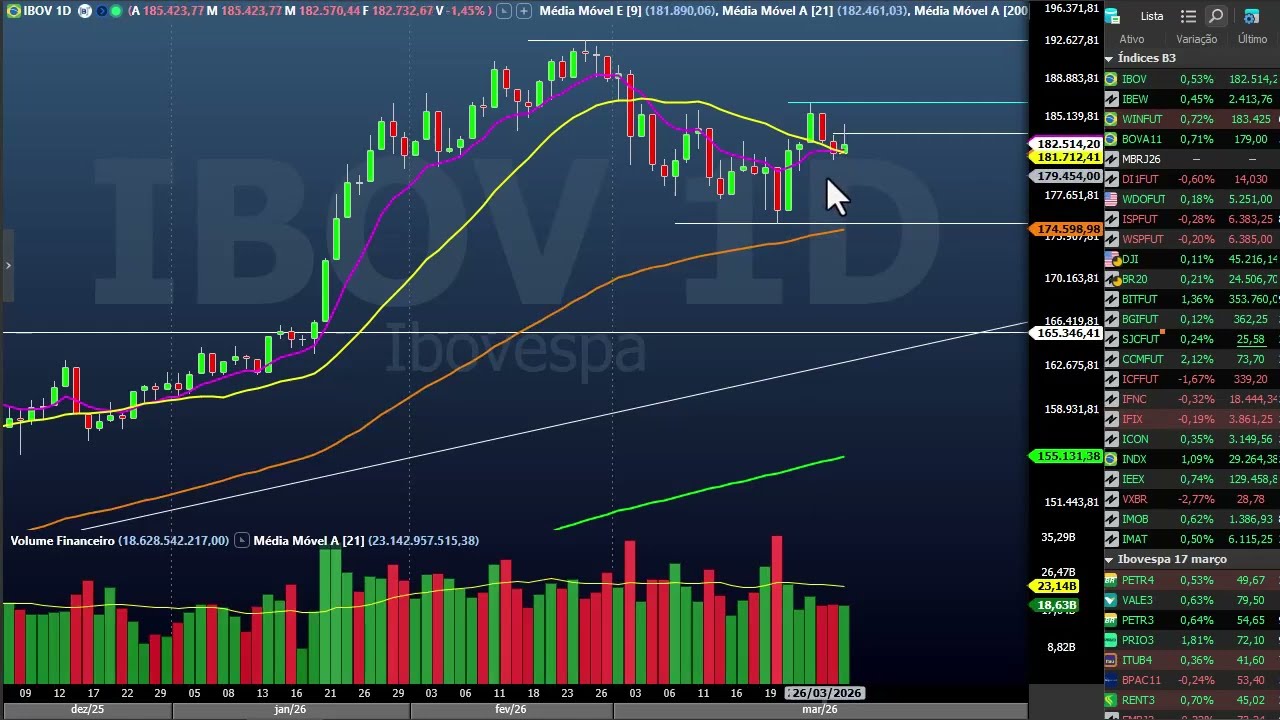 Fechamento dia 30 março