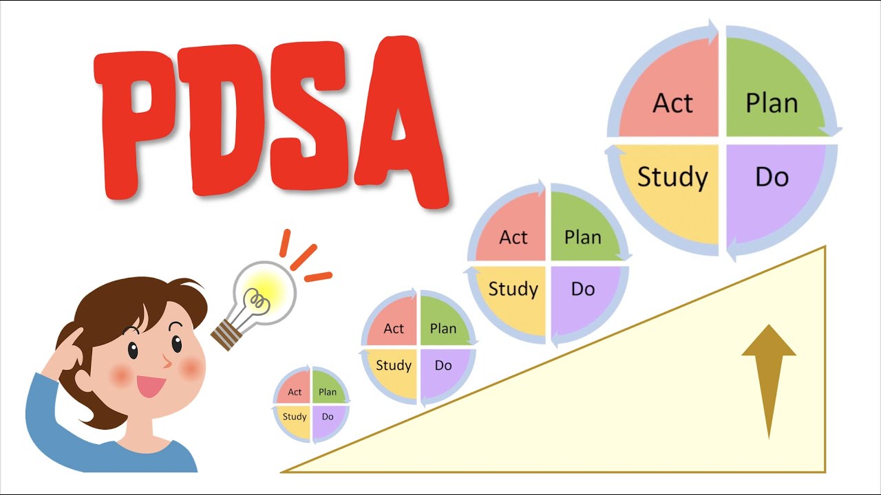PDSA (Plan Do Study Act) cycles //  Testing BEFORE Implementing