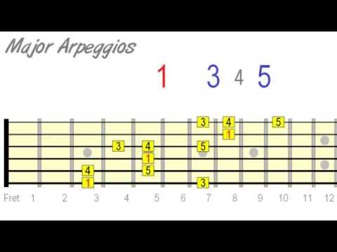 Embellishing Arpeggios on Guitar