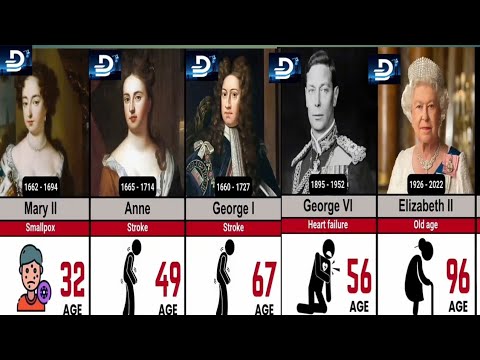 How English Kings and Queens Died | Age of Death