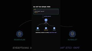 Role of ETCD in Kubernetes🚀