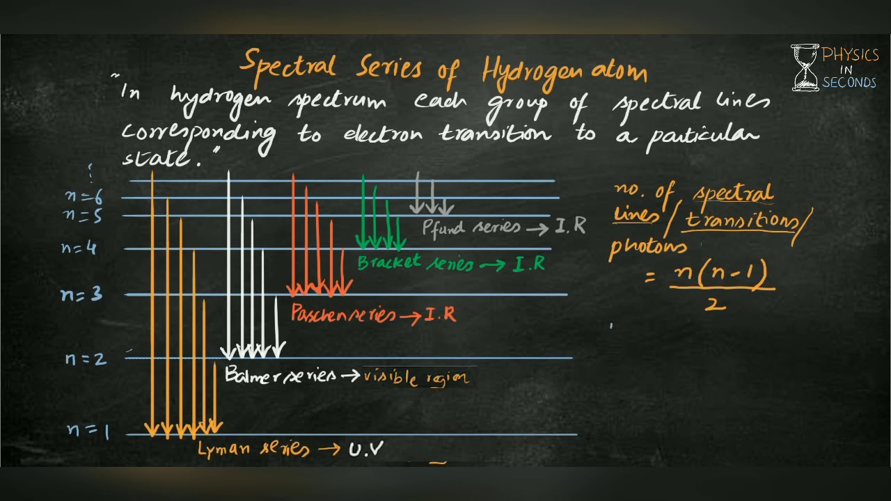 Spectral series of Hydrogen atom