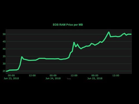 EOS RAM trading - 200% up - Live session and Q&A
