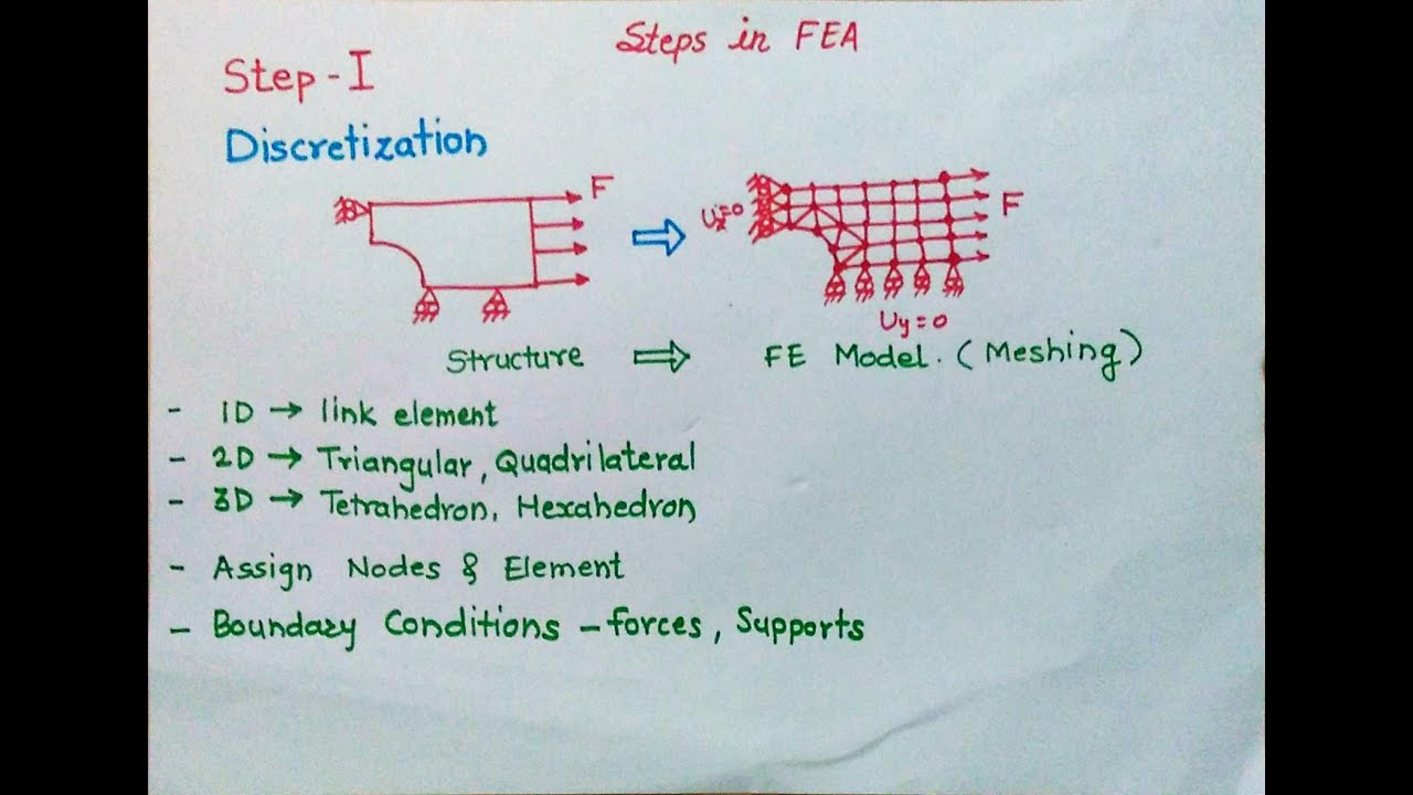 Basic Steps in FEA | Finite Element Analysis - 8 Steps | E3