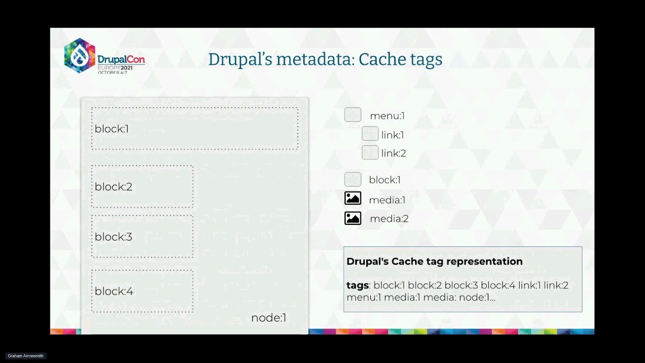MAKERS & BUILDERS - Always fresh, cacheable content using Cache Tags, Purge and Akamai