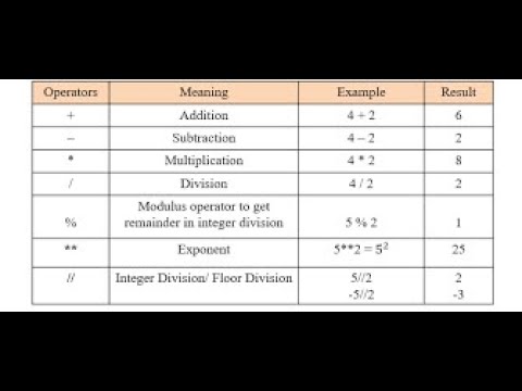 Python Bangla Tutorial 2 Arithmetic Operation