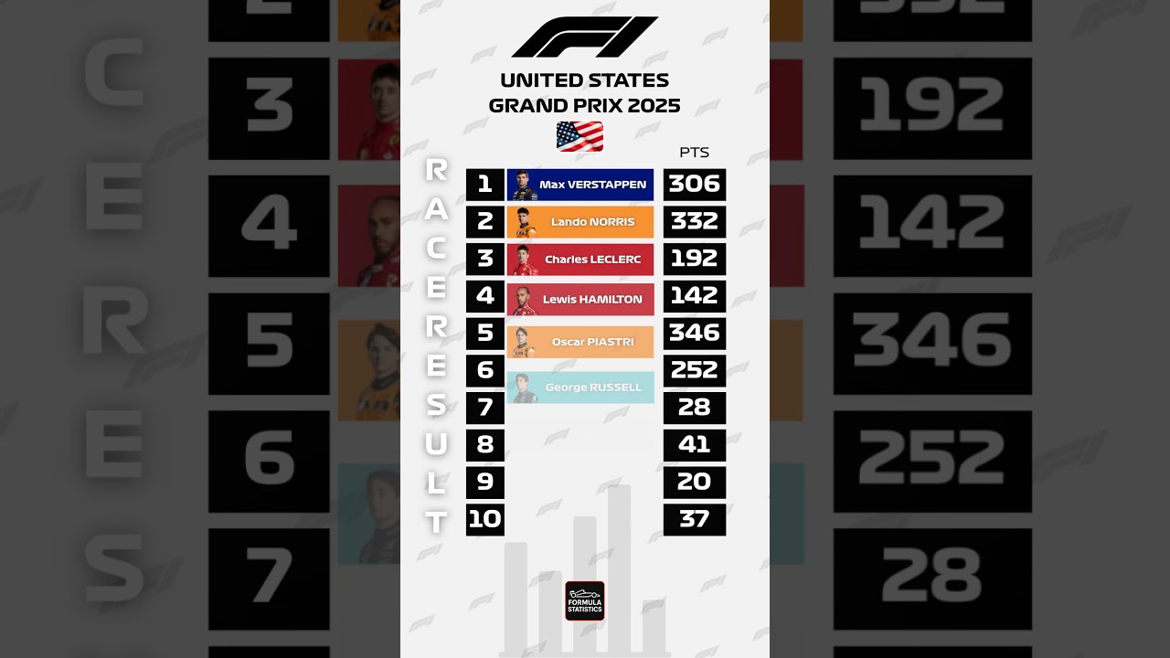 🏎️ United States Grand Prix 2025 – Full Race Results & Updated Standings #f1