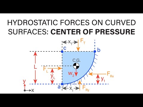 Introductory Fluid Mechanics L6 p2 - Hydrostatic Forces on Curved Surfaces - Centre of Pressure