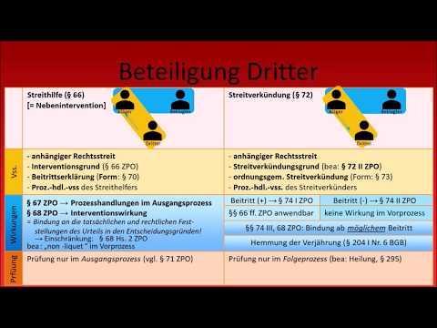 ZPO I - Zusammenfassung (obj. KH, subj. KH, Beteiligung Dritter)