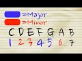 Building Chords Easy Music Theory
