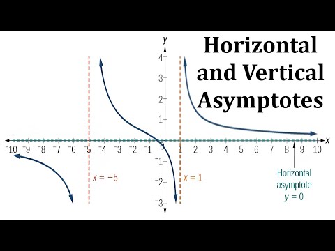 Infinite Limits: Horizontal and Vertical Asymptote Lines Video