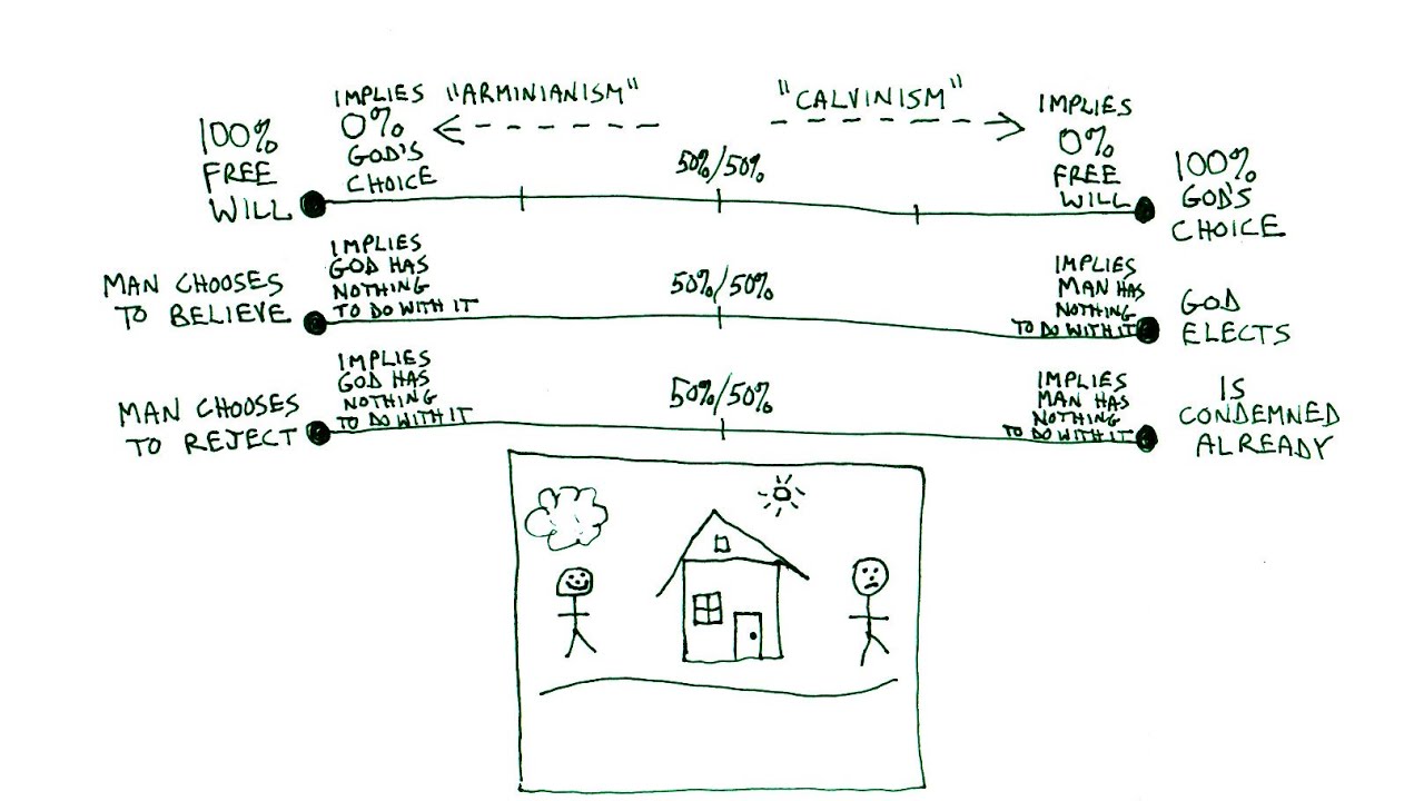 Predestination vs. Free Will": scripture analysis