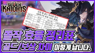 [세븐나이츠 리버스] 🔥아직 낮은 영지 도세요?🔥 골드/보상 차이 실화냐....? (쫄작 효율 정리표)