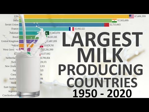 World's Top Milk Producing Countries (1950-2020)