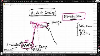 How Smart Money Traps Traders: The Market Cycle Strategy Explained