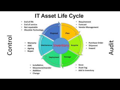 Introduction of IT Asset Management -ITAM (HAM)