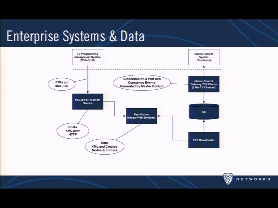DrupalCon Los Angeles 2015: How Pac-12 Networks Delivers Live TV with Drupal