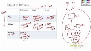 Web Application Performance Testing : Types of Test To Address Performance Issues