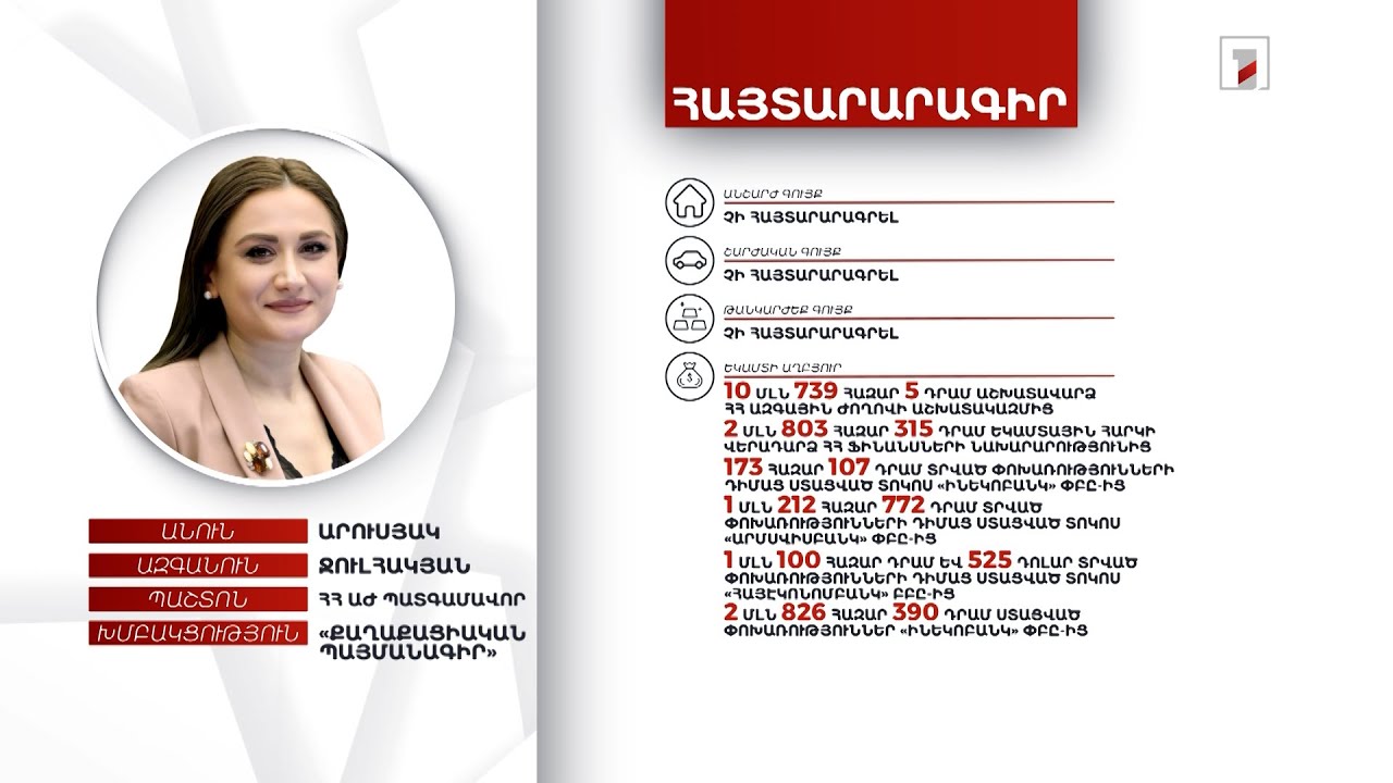 27.5 մլն դրամի և 10 հազար դոլարի պարտատոմս. ՀՀ ԱԺ պատգամավոր Արուսյակ Ջուլհակյանի հայտարարագիրը
