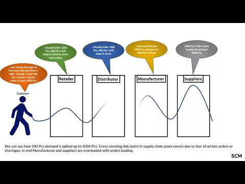 What is Bullwhip Effect in Supply Chain & How to manage it