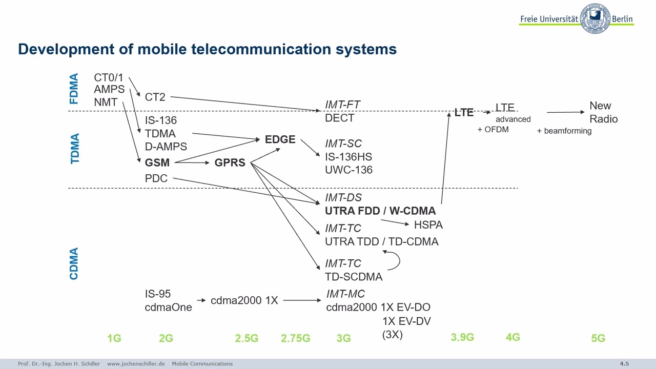 Mobile Communications, C04-Wireless_Telecommunication_Systems-1