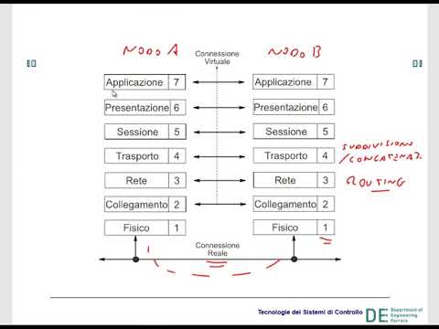 TSC Lezione 20: Fieldbus ed esempi: CAN vs Profibus