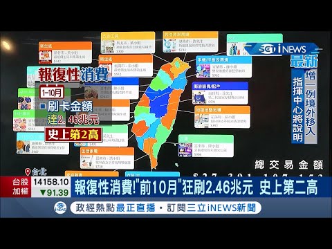 台灣人的報復性消費!今年1-10月刷卡金額達2.46兆為史上第二高 少海外購物.旅行團費 國內消費也能衝出高點│記者 謝抒珉 王承偉│【台灣要聞。先知道】20201211│三立iNEWS