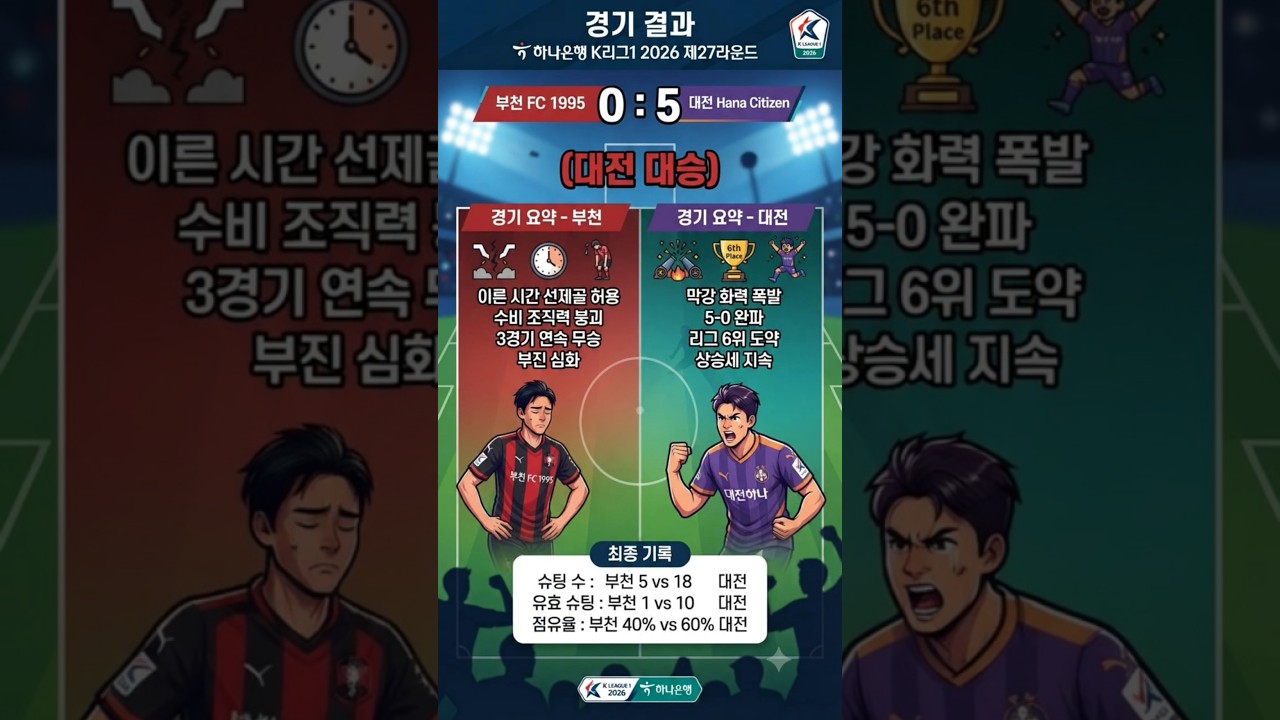 원정서 5골 폭격! 대전, 부천 꺾고 파이널A 6위 도약 #K리그1 대전하나시티즌 부천FC 정재희 이시다 마사토시 #축구