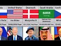 Salaries Of The Presidents From Different Countries
