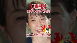 日本の右傾化異変 データが示す現実 #政治 #自民党 #国会中継 #防衛 #自 #共産党 #国民民主党 #立憲民主党