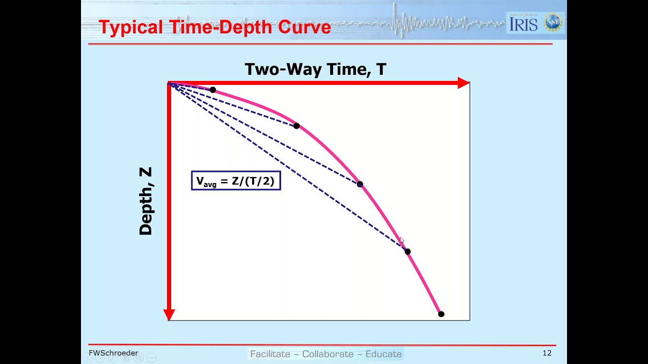 Lesson 28: Time Depth Conversion