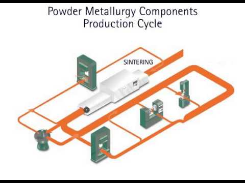, title : 'Powder Metallurgy Process Video'