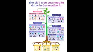 Skill tree u need to grow in generative ai#generativeai#skills#deployment#agenticai#audio#video#ai