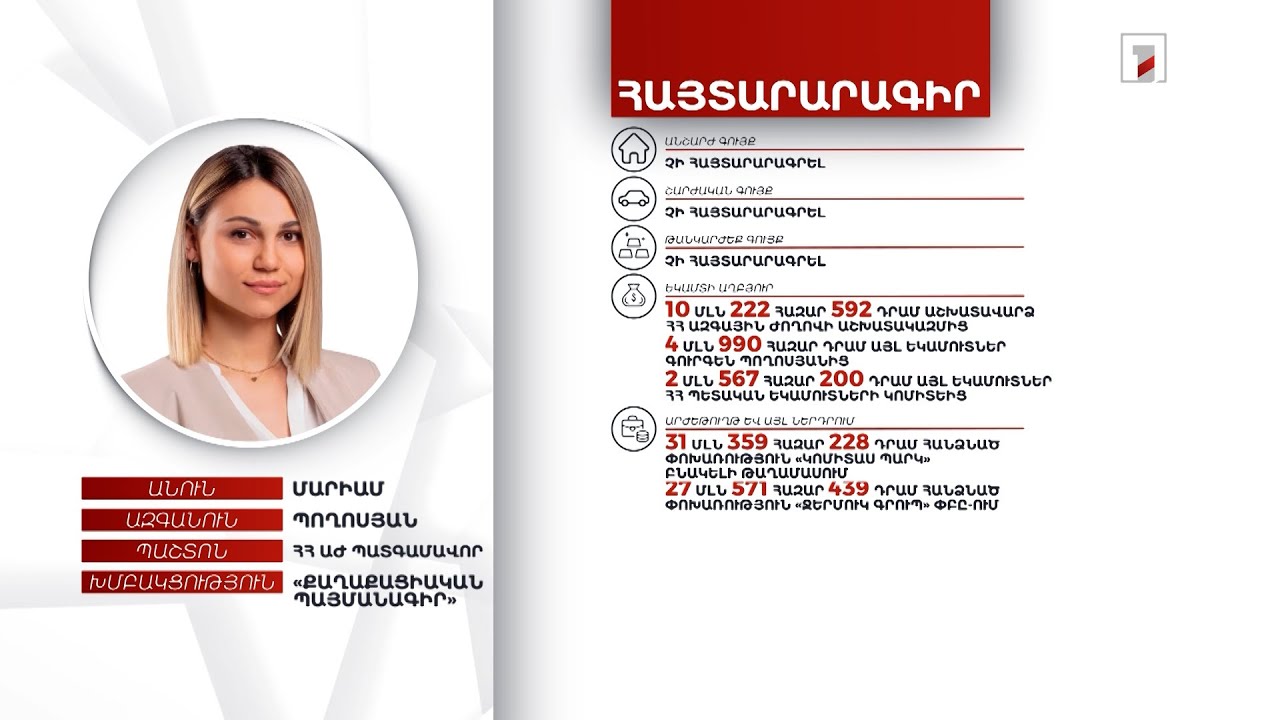 1 մլն 148 հազար հաշվին, 3 մլն 800 հազար դրամ կանխիկ. ՀՀ ԱԺ պատգամավոր Մարիամ Պողոսյանի հայտարարագիրը