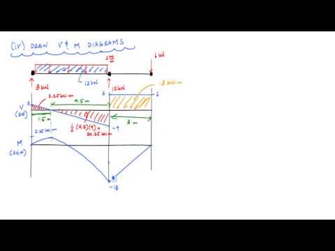 Statically Indeterminate Beam by Superposition Example 1 Part 2 2   Mechanics of Materials