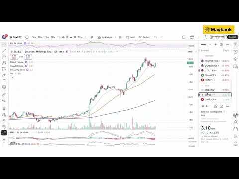 Maybank Investment Bank's Daily Technical Analysis | 7 November 2025