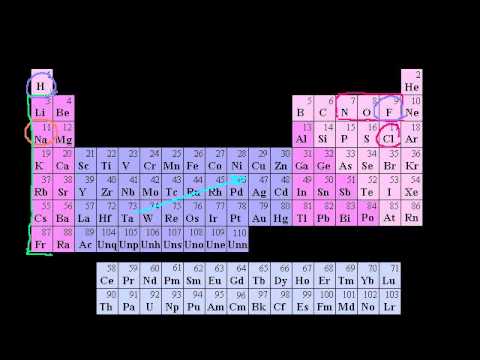 Introduction to Oxidation States