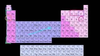 Introduction to Oxidation States