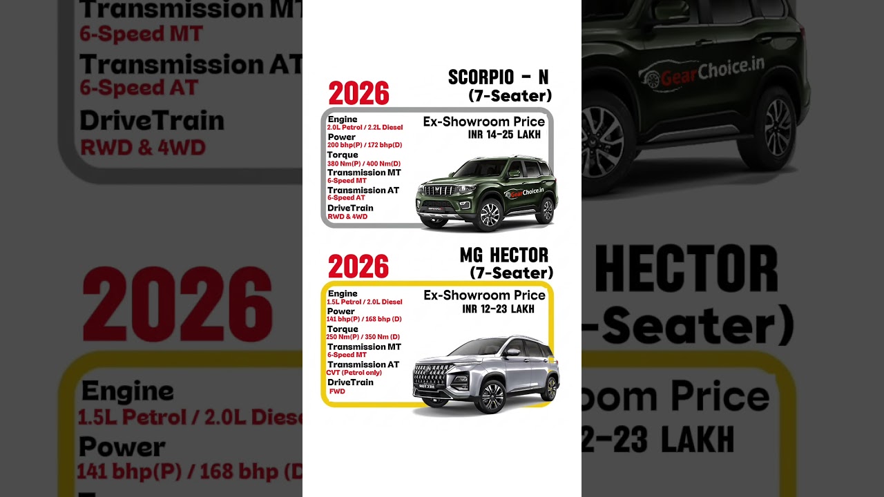 Mahindra Scorpio N vs MG Hector ⚔️ Which SUV is Better? Full Comparison