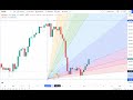 How to use Gann Square in tradingview | Live Example in XAUUSD