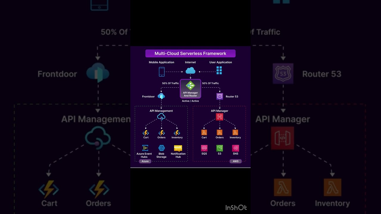 Multi cloud server-less framework #serverless #multicloud #ai #education #aws #azure#gcp