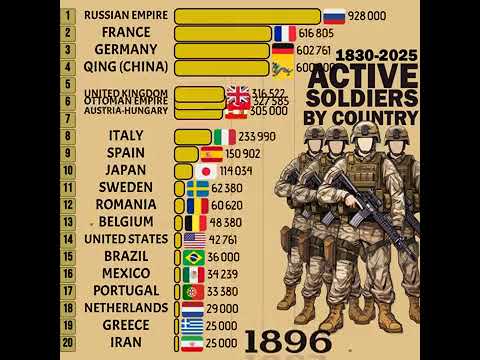 Active soldiers bu country