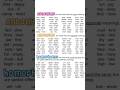 Basic English vocabulary with Synonyms & Antonyms & homophones