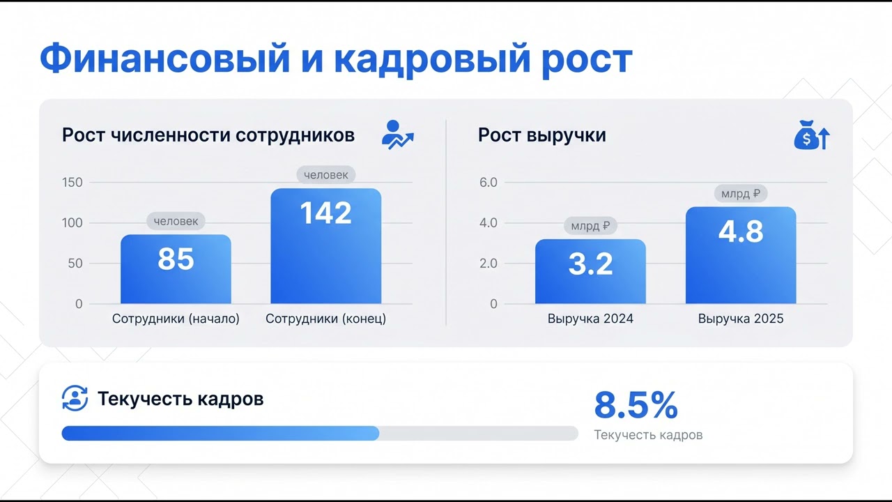 Годовой корпоративный отчёт компании: диаграммы выручки и роста по кварталам
