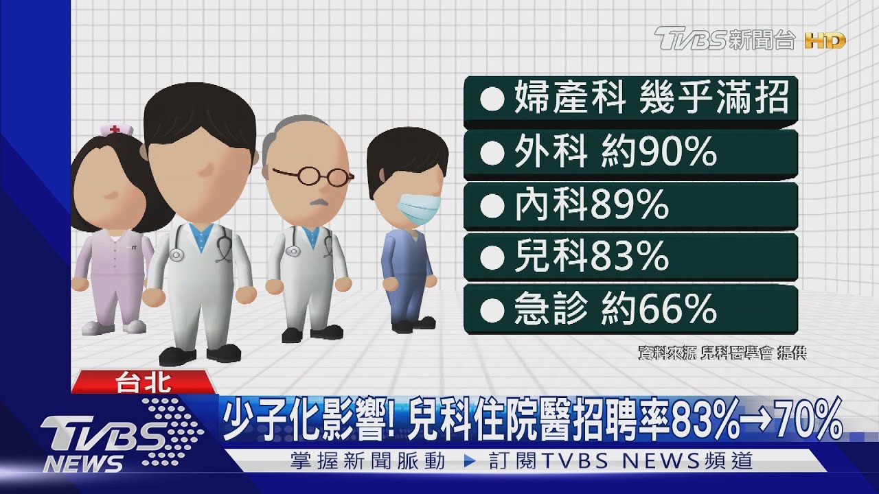 招聘率比往年冷! 兒科、急診住院醫排名吊車尾