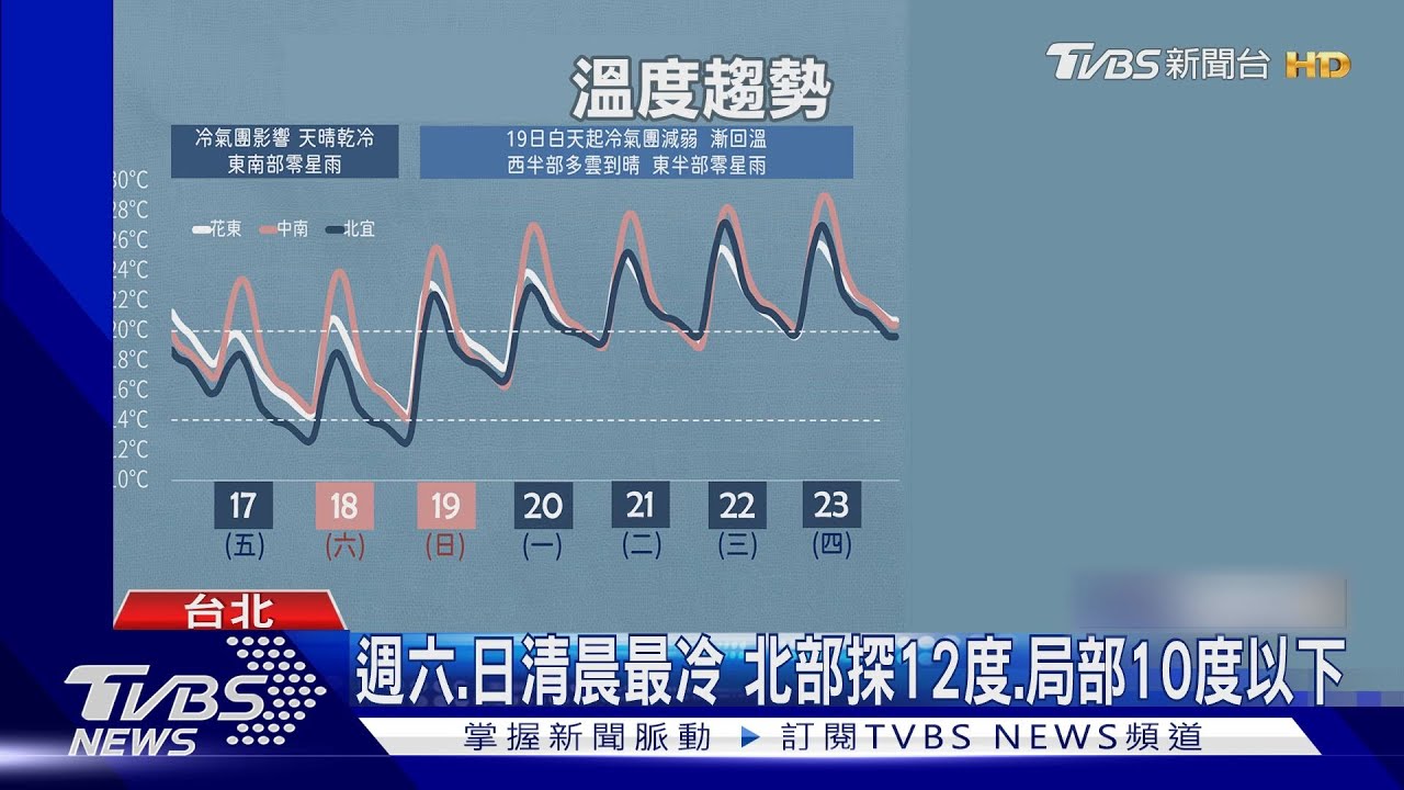 冷氣團來襲「低溫特報」 5縣市恐「跌破10度」