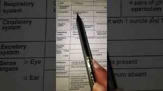 ##Chapter- Animal kingdom ##chondrichthyes(class) ##zoology ##class 11